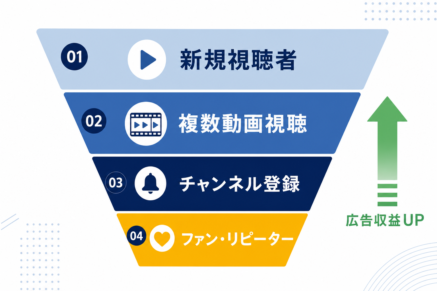 チャンネル内の動画が積み上がってファン化していくイメージ