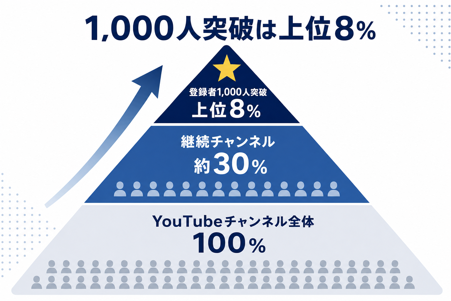 多数のチャンネルの中から上位8%だけが1000人を突破する様子を示した図