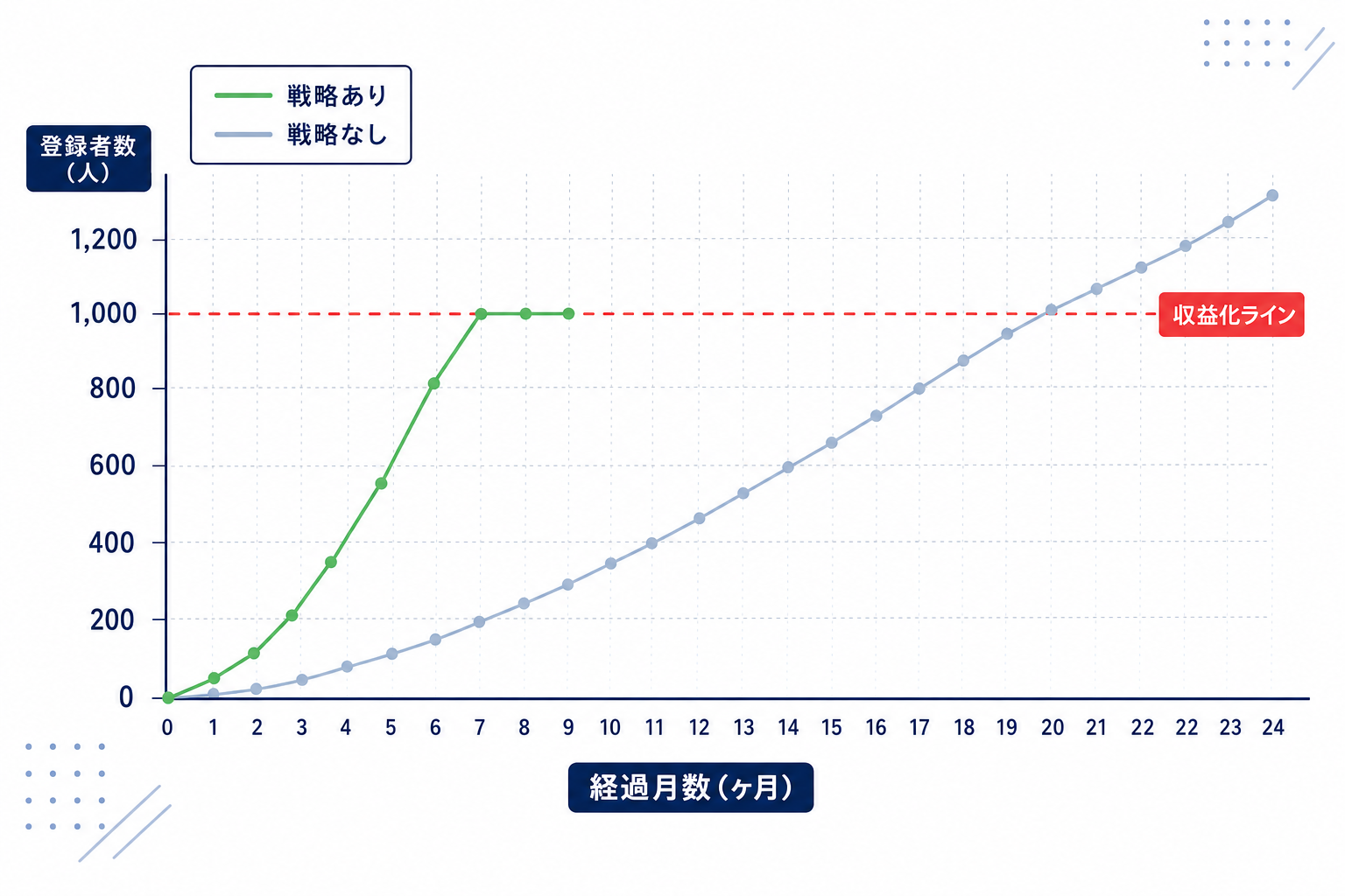戦略あり・なしの到達時間を比較したグラフ