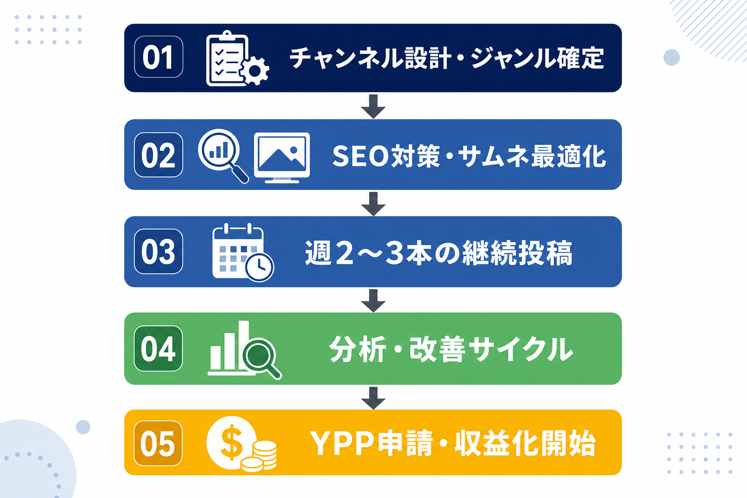5つのフェーズを矢印でつないだフローチャート