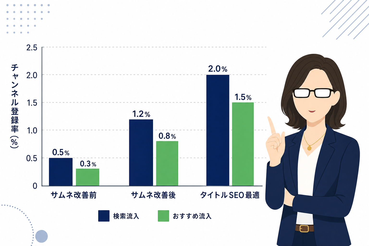 登録率の高低を比較した棒グラフ