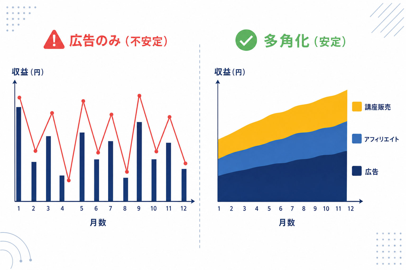 複数の収益源がある安定した構造と、広告収益だけの不安定な構造を比較した図