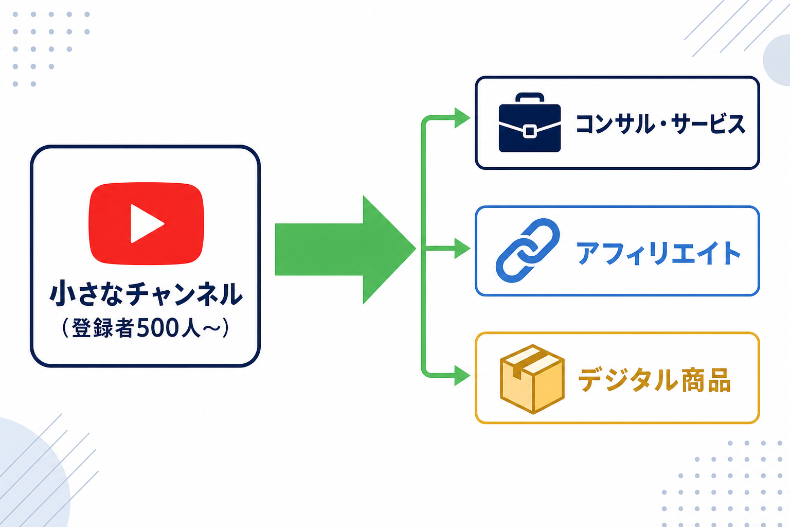 小さなチャンネルからビジネスにつながる矢印のビジュアル