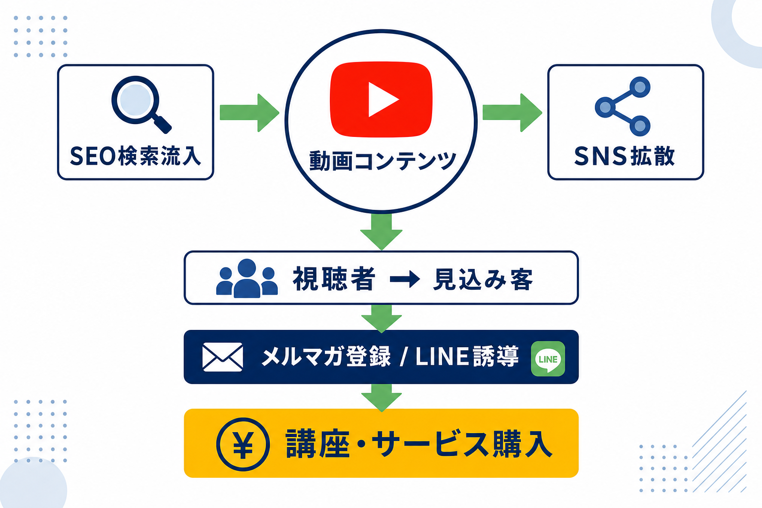 YouTubeを集客ツールとして活用するビジネスモデルの図解