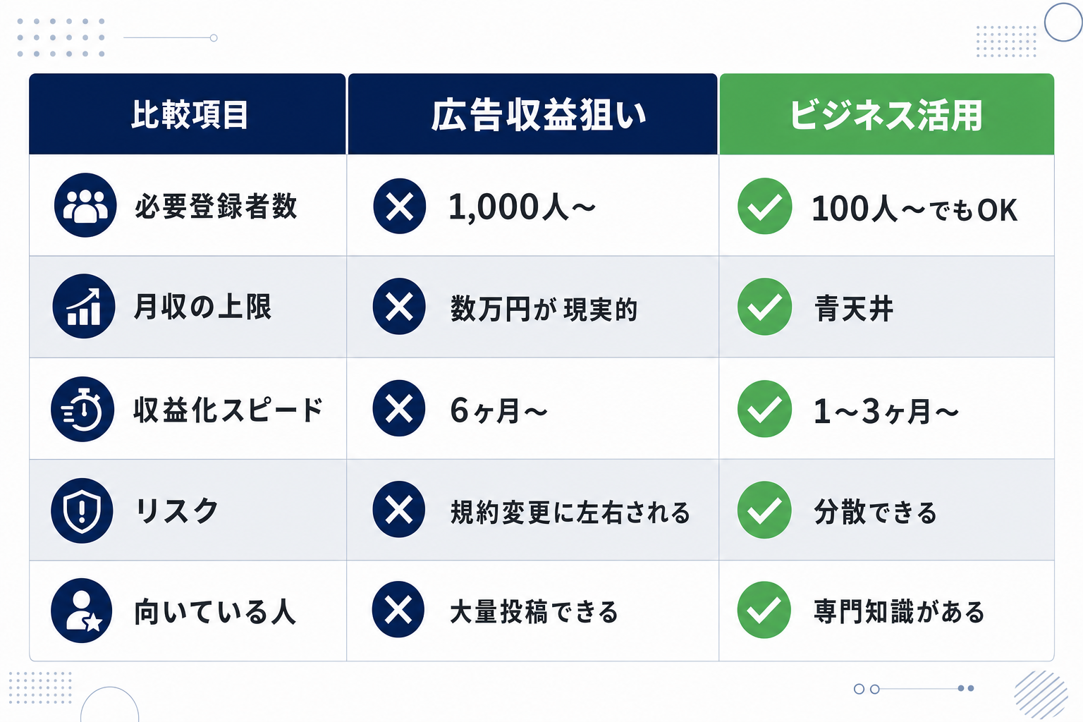 広告収益狙いとビジネス活用の2つの戦略を比較した表