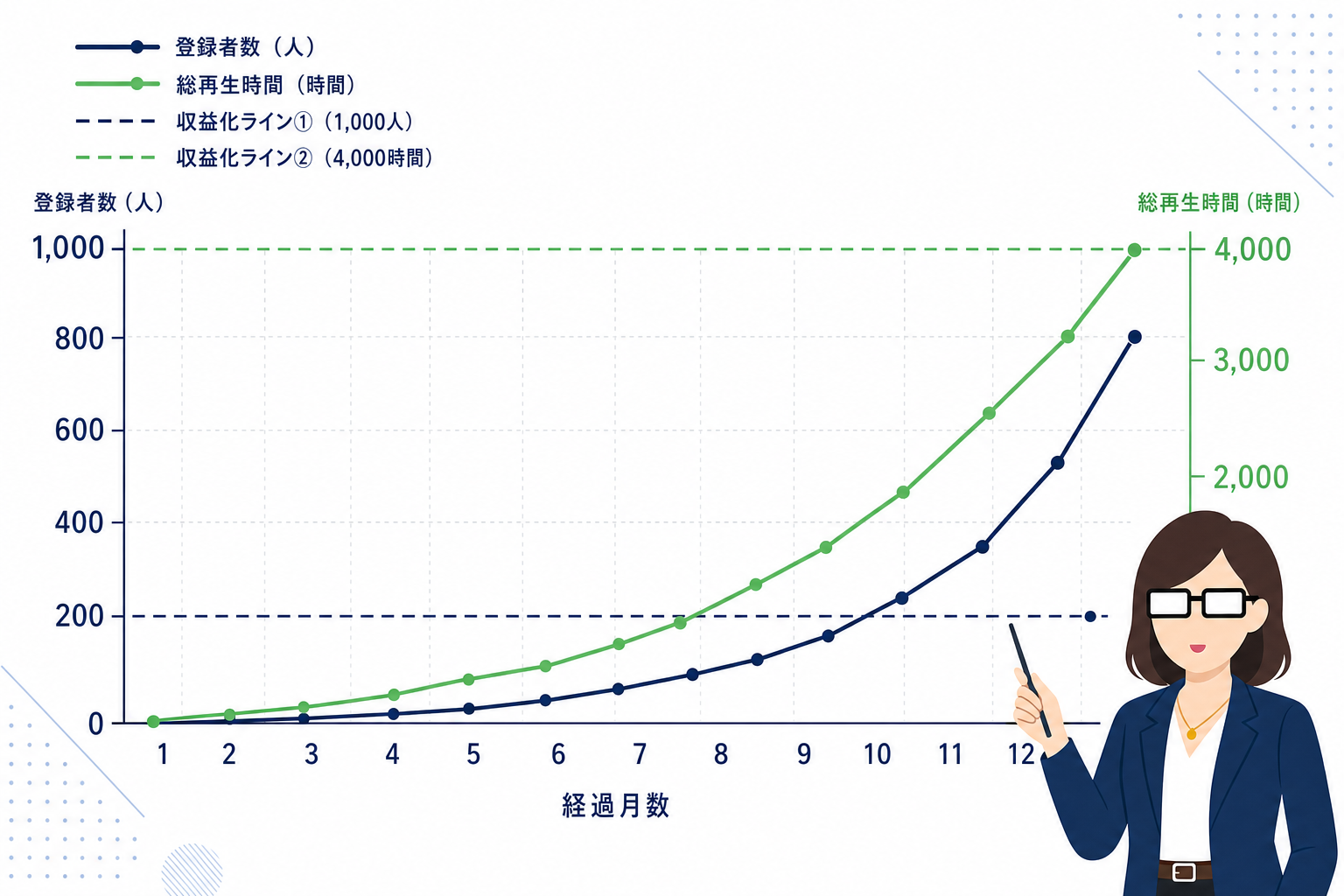 登録者数と再生時間の積み上がり方を比較したグラフ