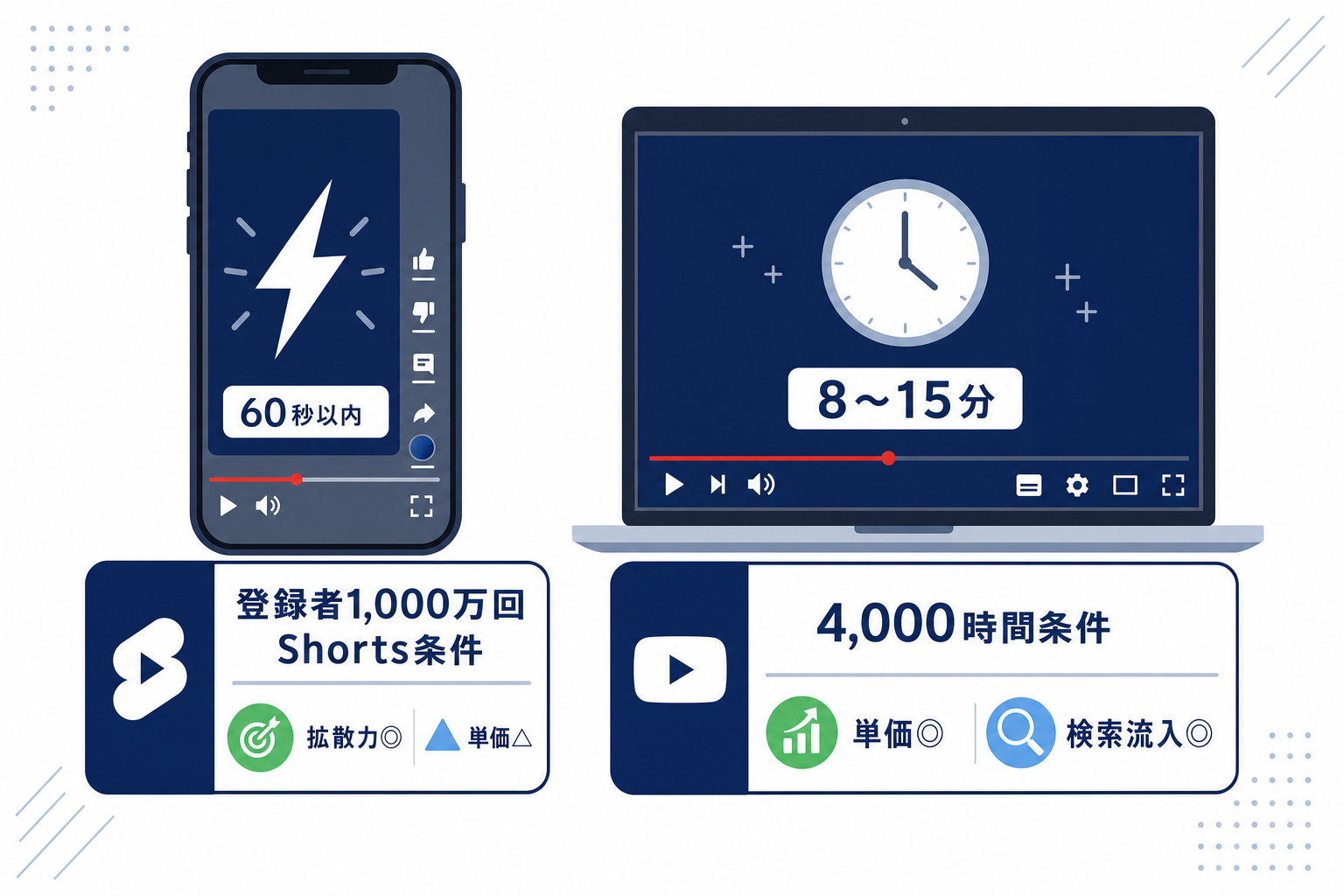 ShortsとロングYouTubeの両方を示したデュアルモニターのイメージ