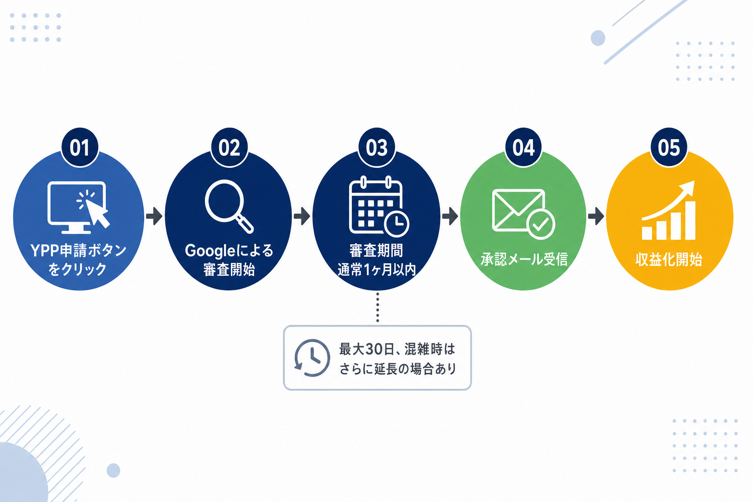 審査期間のタイムラインを示したビジュアル