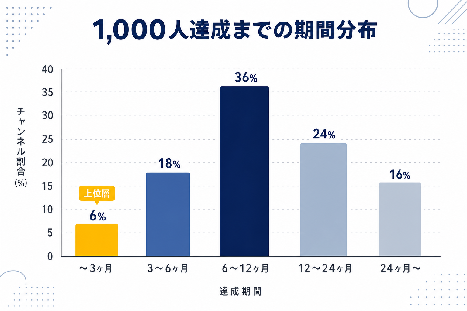 達成期間の分布をグラフで示したイメージ