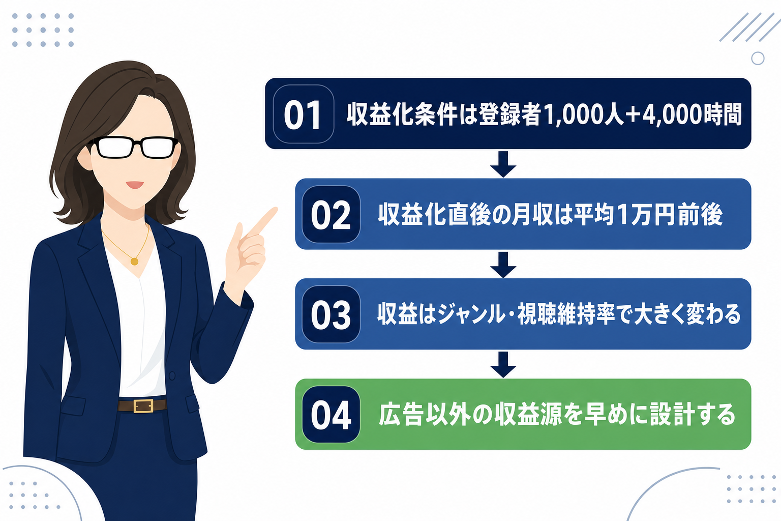 記事のポイントを4ステップで整理したまとめ図
