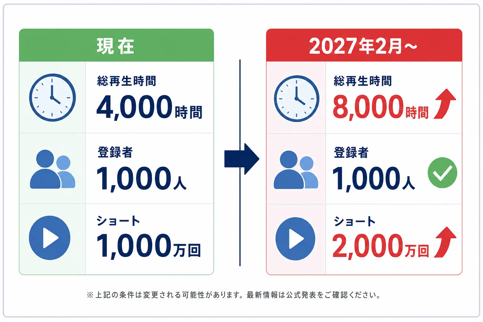 「今」と「2027年2月以降」の収益化条件を左右に並べた比較表