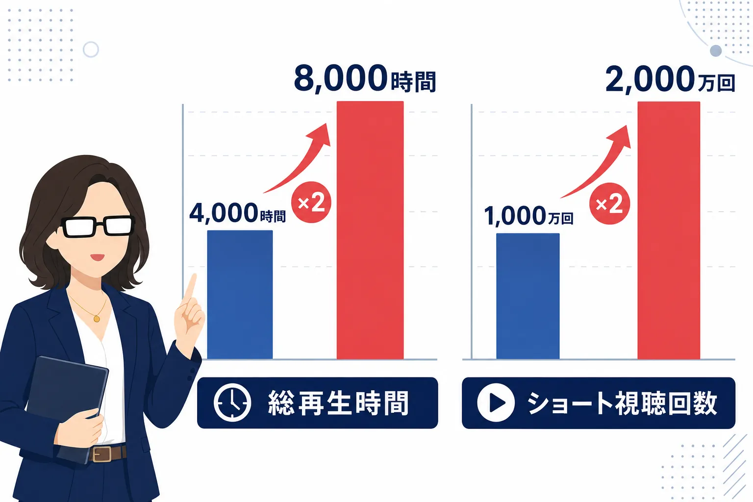 4,000時間から8,000時間へ、1,000万回から2,000万回へ数字が倍になる様子を示すグラフ