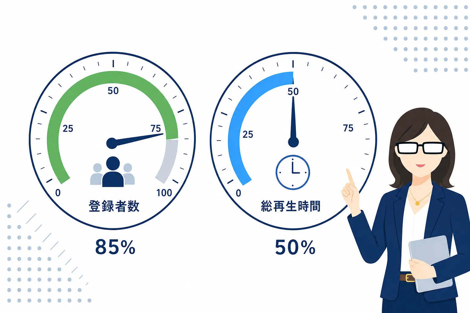 登録者数のメーターは満タンに近く、総再生時間のメーターはまだ半分の2つのゲージ