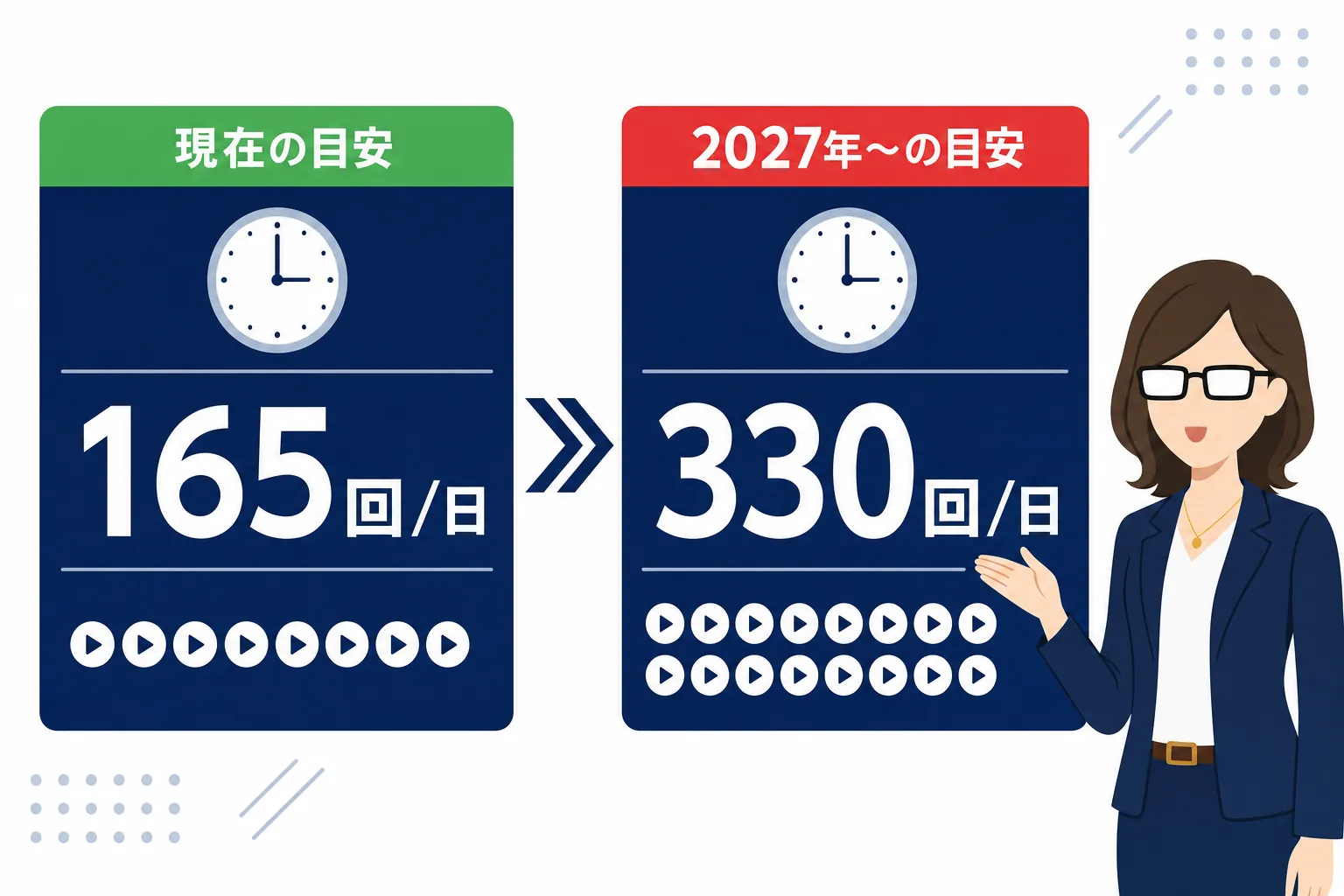 「1日約165回」と「1日約330回」を並べた、今と2027年以降の目安の比較イラスト