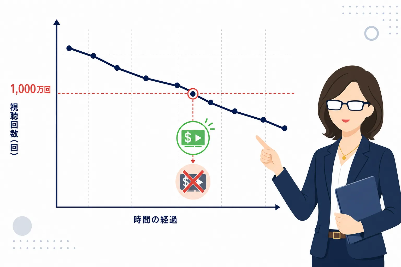 ショート動画の視聴回数が1,000万回のラインを下回ると広告マークが消える様子の図