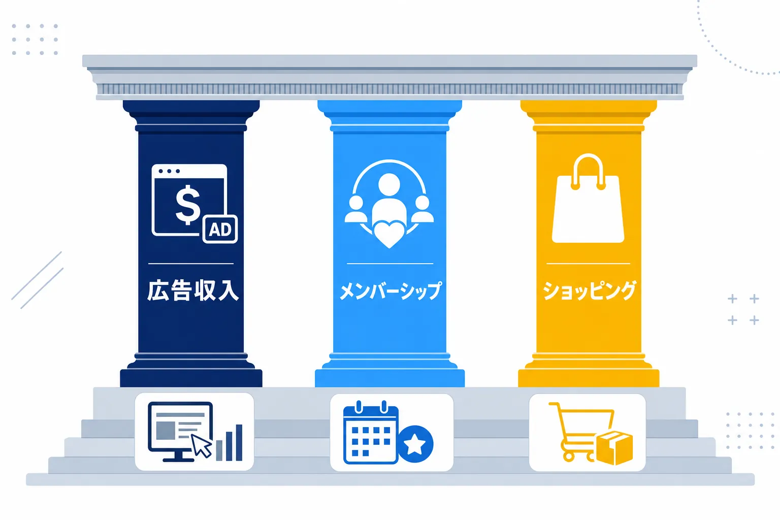 広告収入・メンバーシップ・ショッピングの3つの収入の柱が並ぶイラスト
