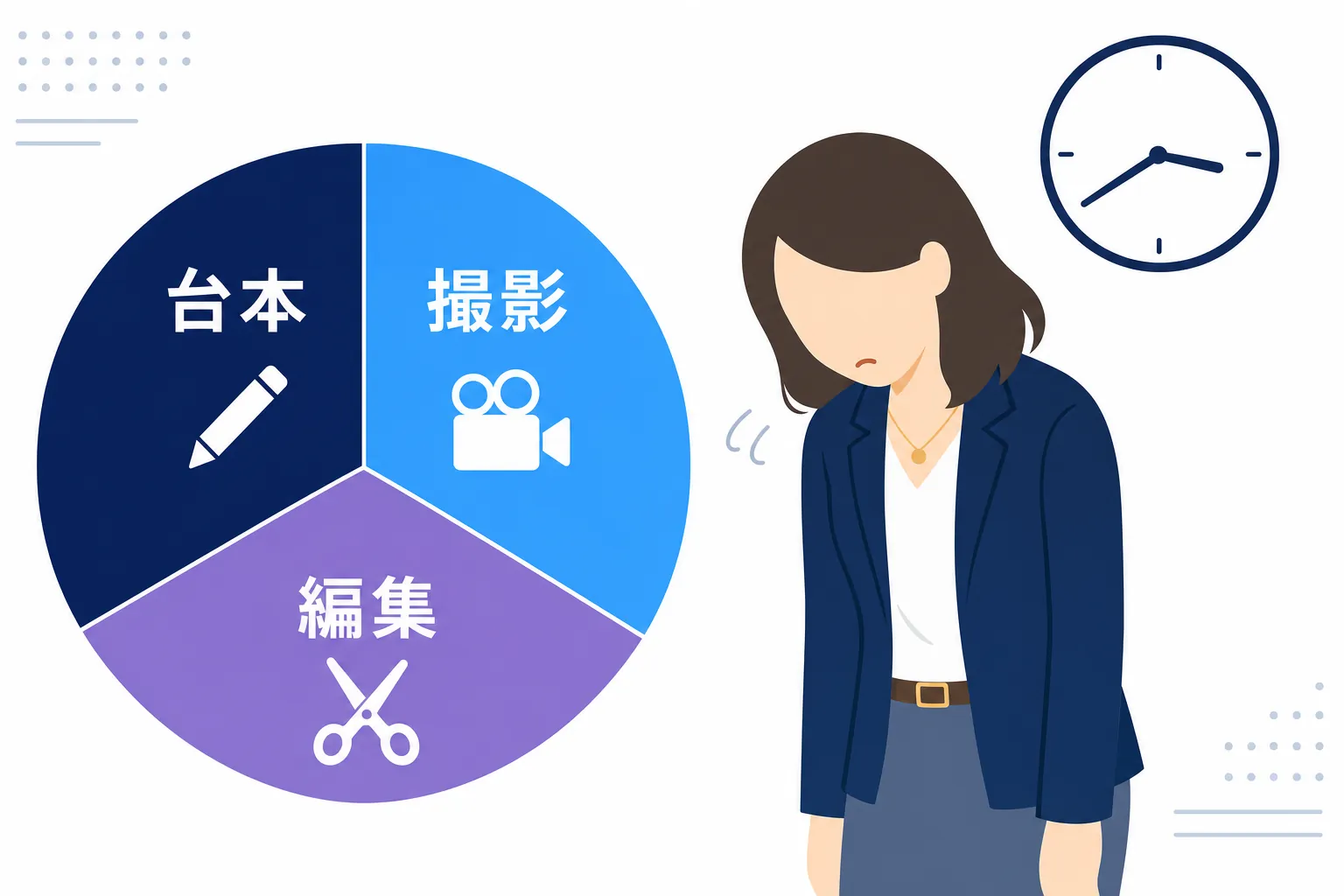 台本・撮影・編集の作業時間が積み重なった円グラフと、疲れた表情の会社員