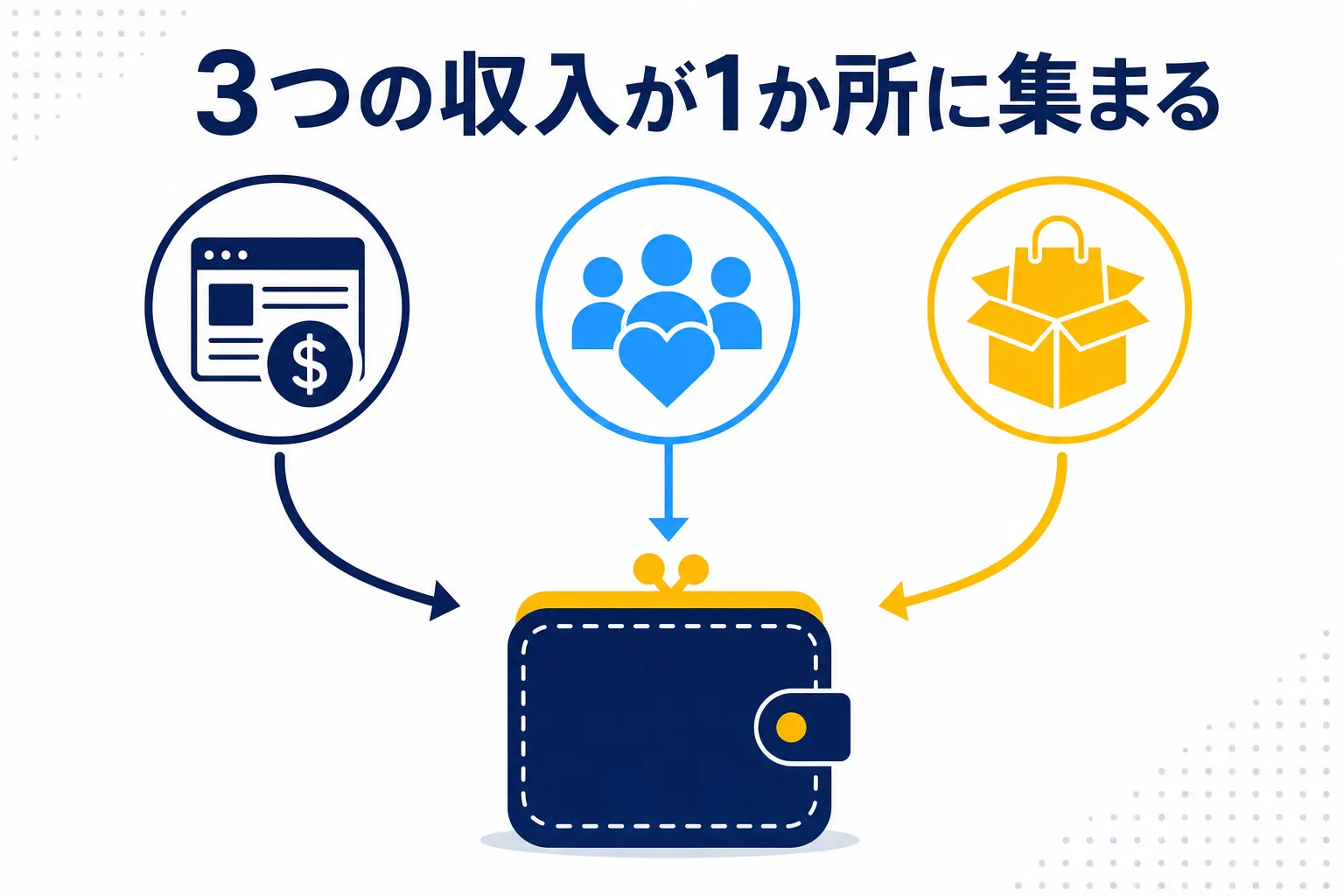 広告収入・メンバーシップ・自分の商品紹介の3つが一つの財布に集まるイラスト