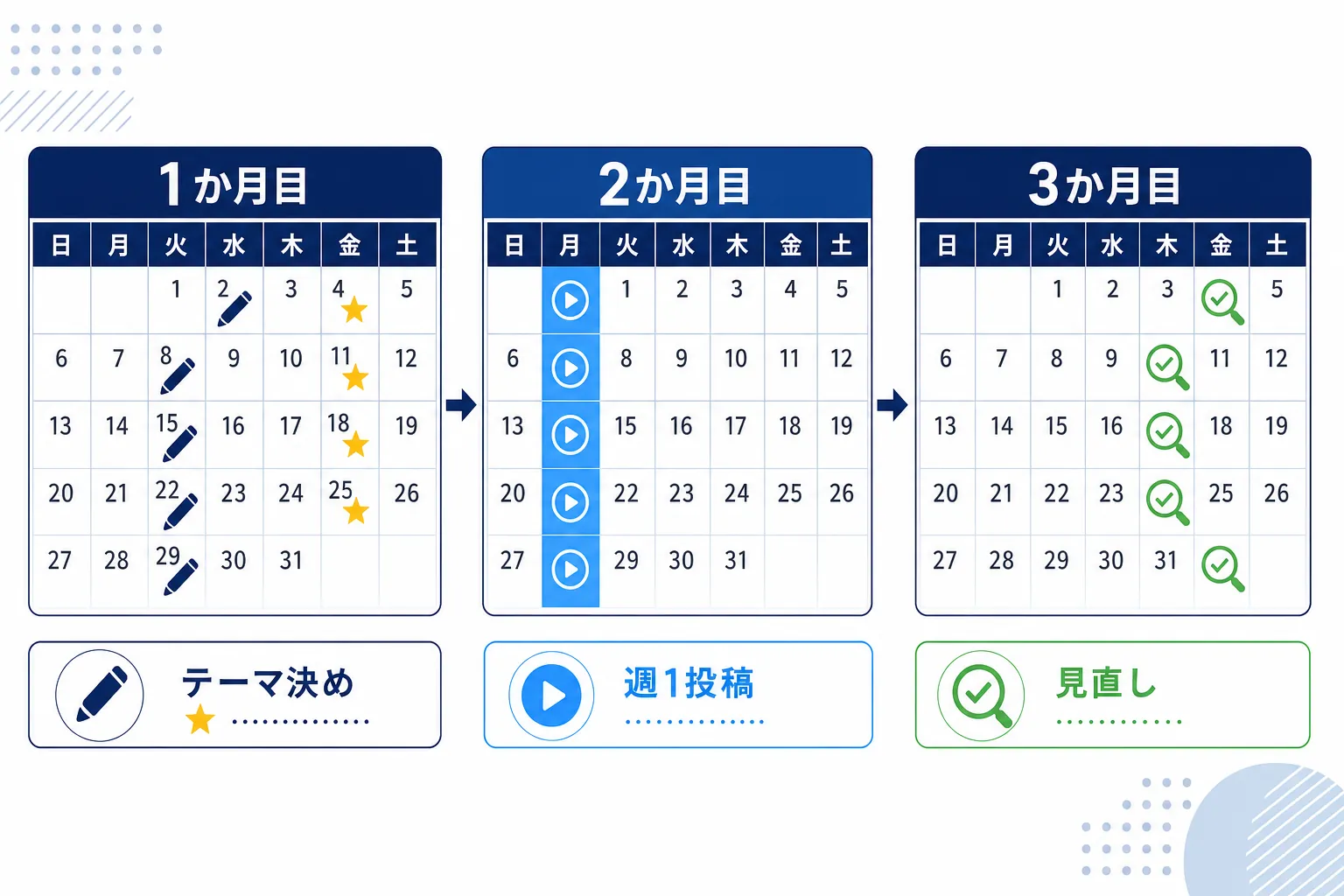 3か月分のカレンダーに「テーマ決め」「週1投稿」「見直し」と書き込まれた計画表