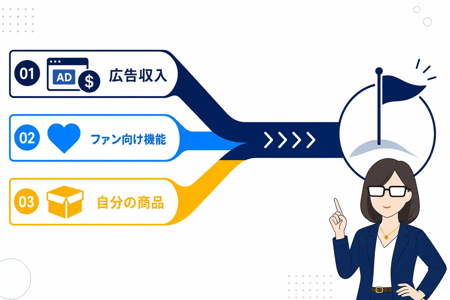 広告・ファン向け機能・自分の商品の3本の道が、同じゴールに向かっているまとめ図