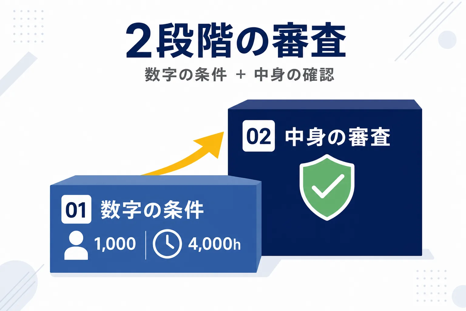 「資格の条件」と「中身の審査」の2段階を階段で表したシンプルな図