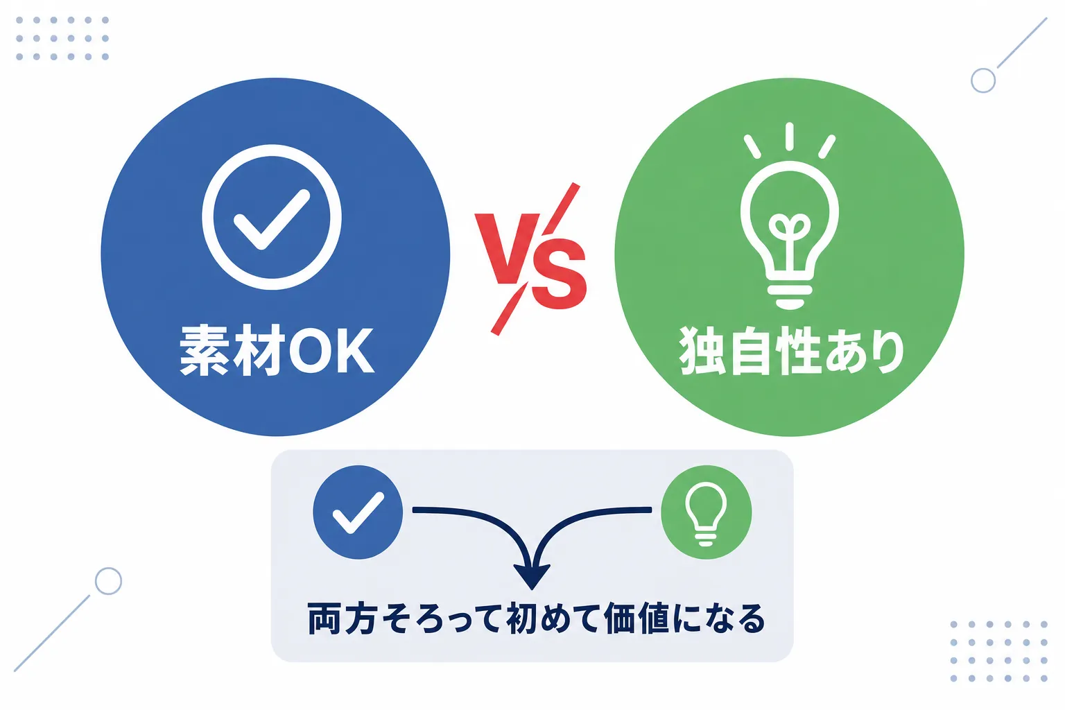 「素材が使えるか」と「自分の工夫があるか」は別の話、という2つの丸を並べた図