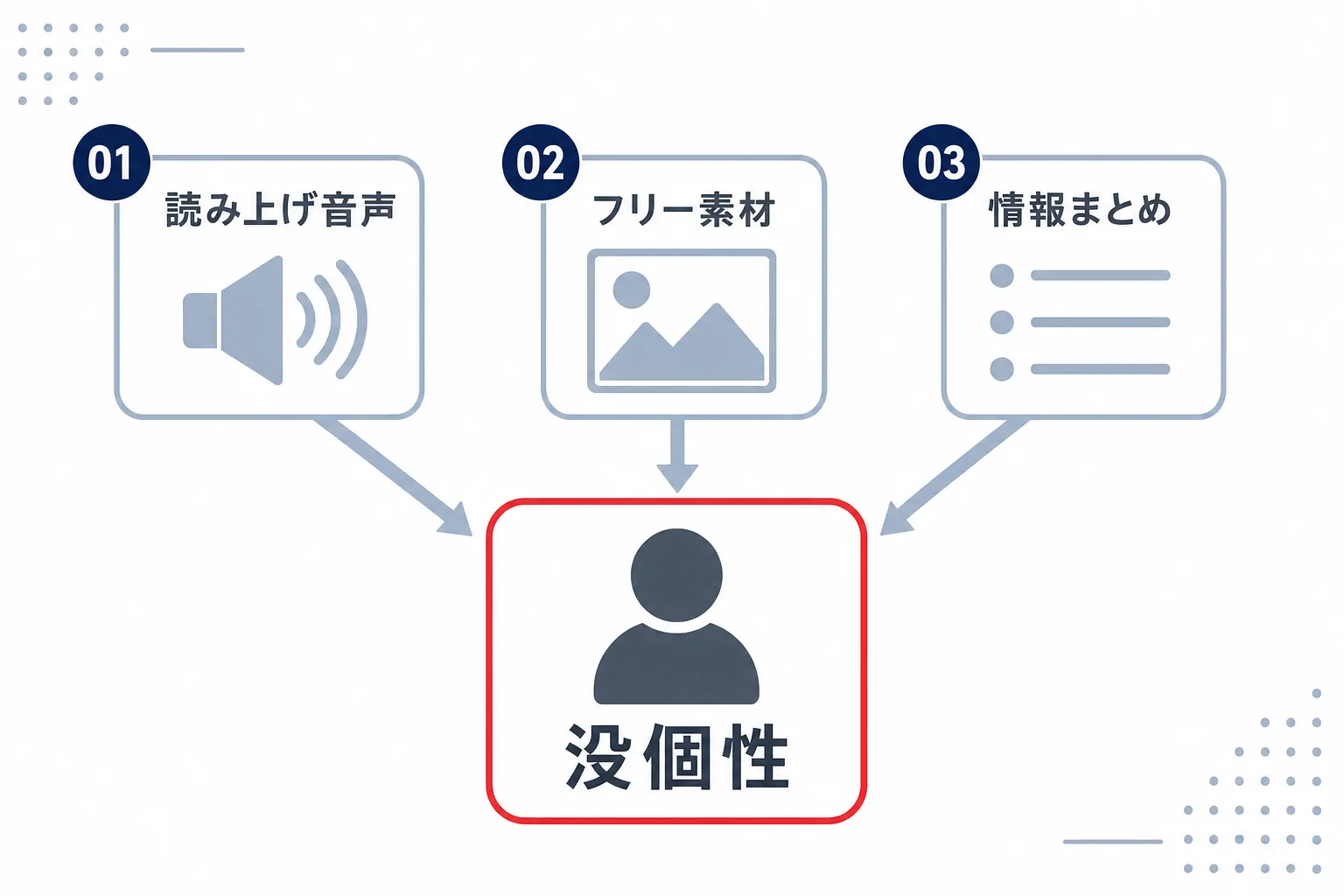 読み上げ音声・フリー素材・情報まとめの3つがそろうと個性が見えにくくなることを示した図