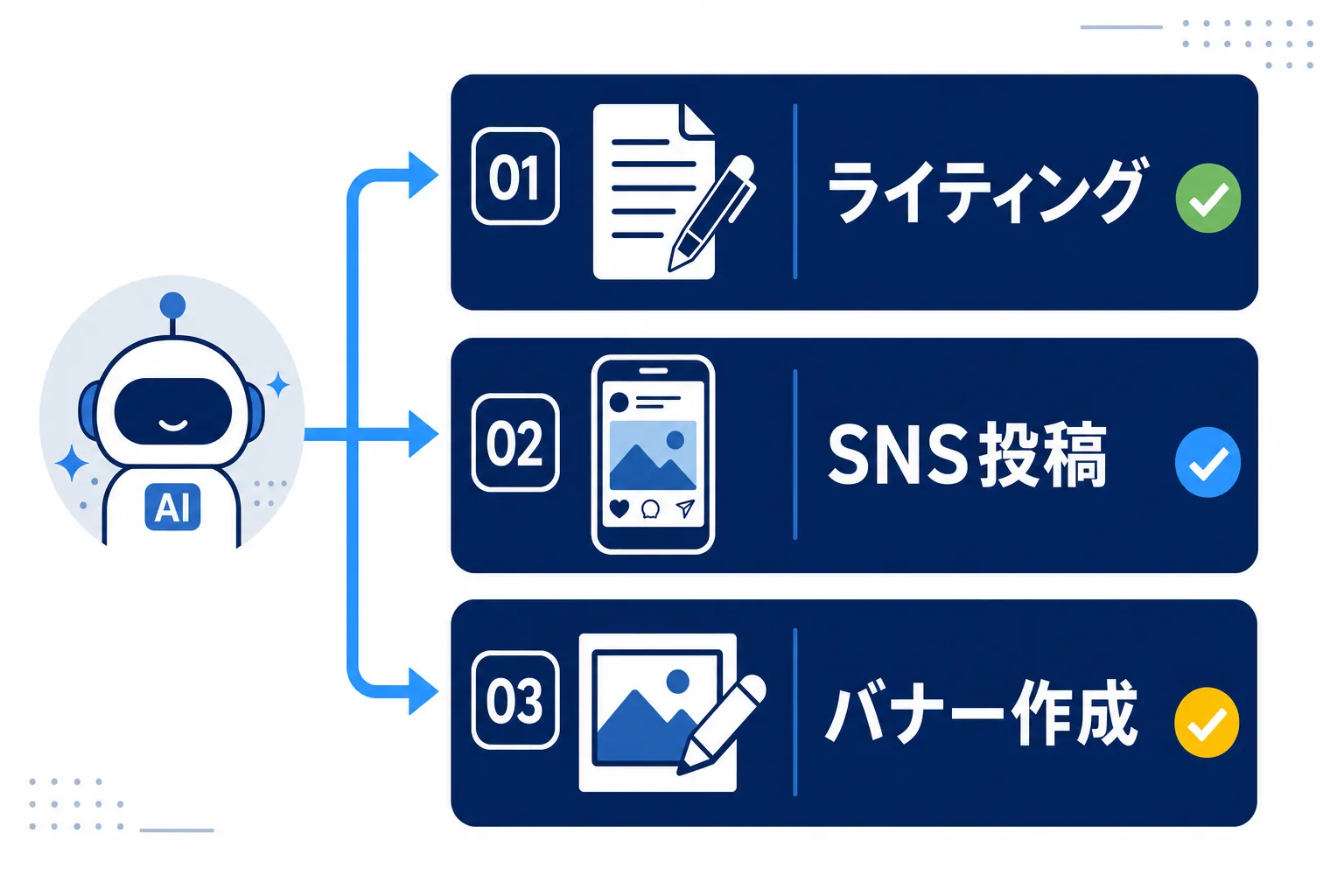 ライティング・SNS投稿・バナー作成の3つの仕事をAIで手早くこなすイメージ図