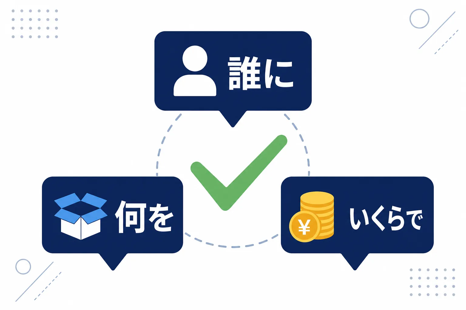 「誰に」「何を」「いくらで」の3つの吹き出しがそろっているチェック図