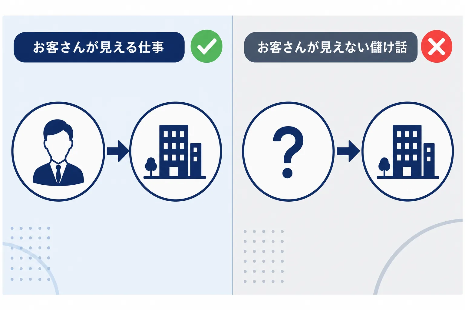 「お客さんが見える仕事」と「お客さんが見えない儲け話」を左右で比べた図