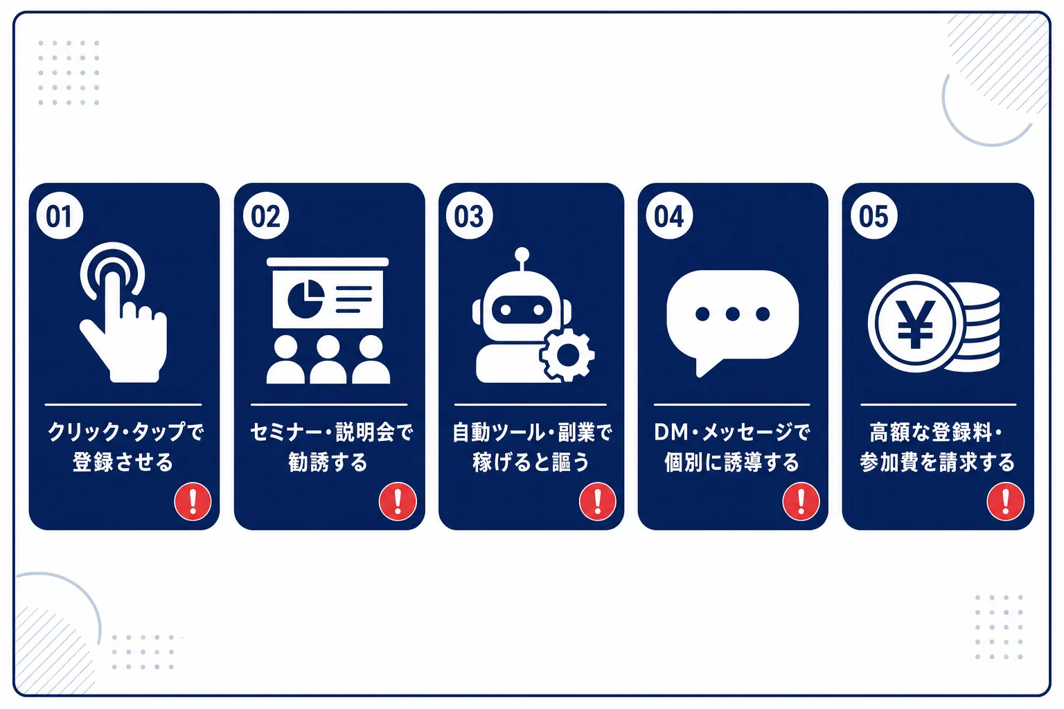 「タップだけ」「無料セミナー」「自動化ツール」「DM勧誘」「登録料」の5つのアイコンが並ぶ一覧図