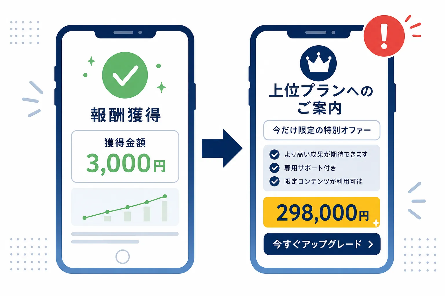 少額の報酬表示のあとに「上位プランへのご案内」が出てくる2段階の画面イメージ