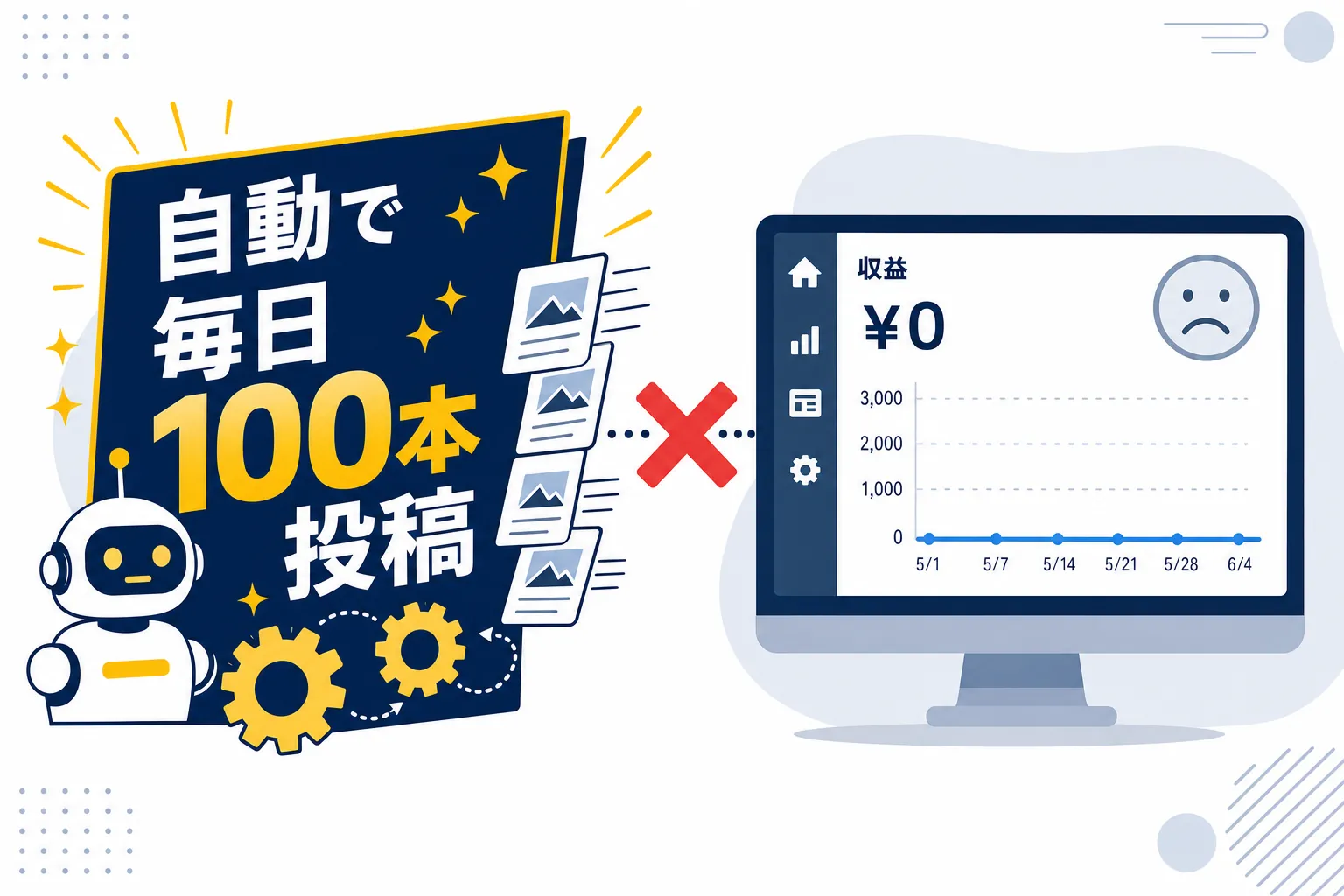 「自動で毎日100本投稿」とうたうツールの広告と、空っぽの収益画面の対比