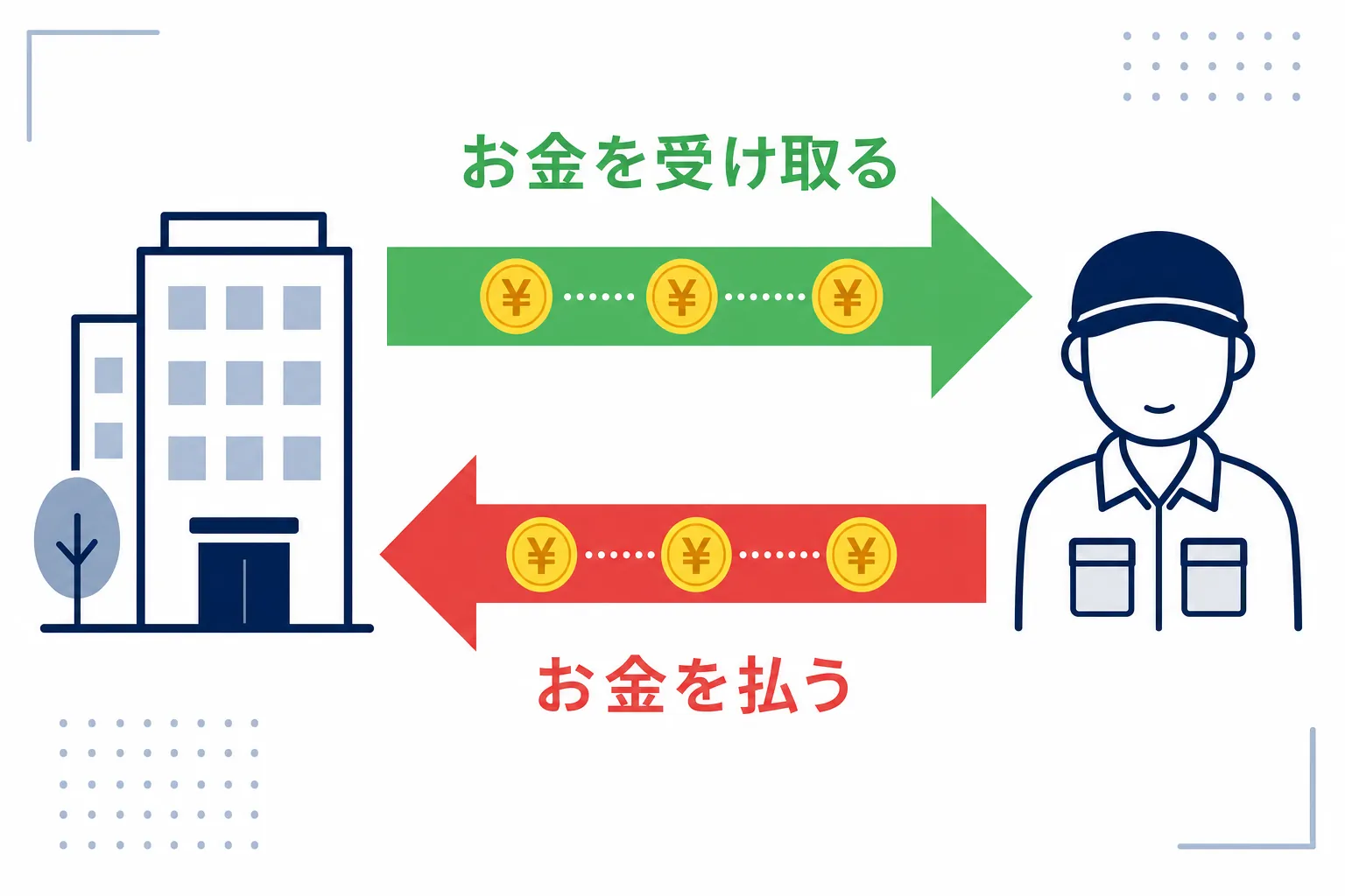 「受け取るお金」と「払うお金」の矢印が逆向きになっているシンプルな図