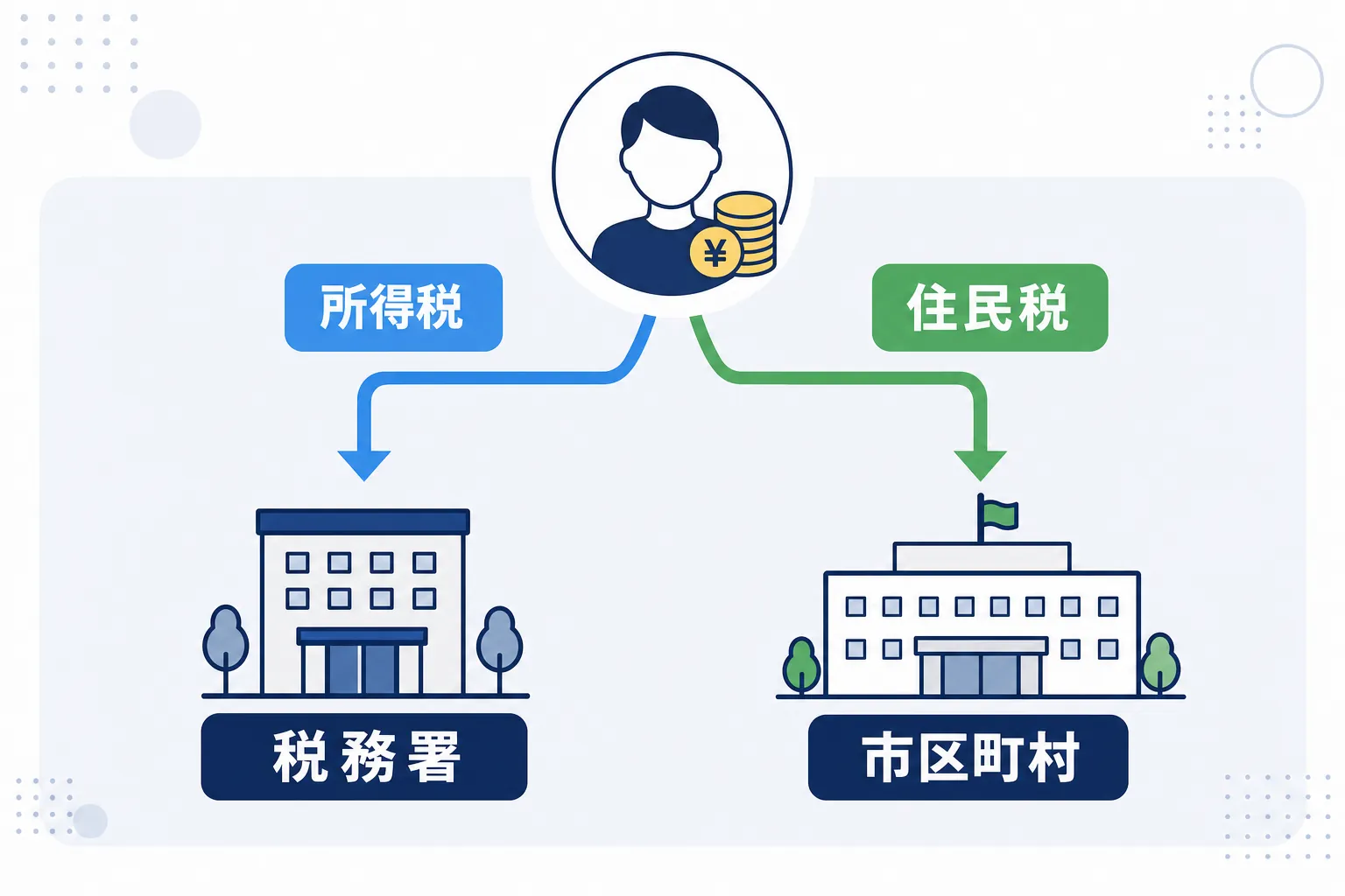 「所得税の申告」と「住民税の申告」が別ルートで市役所と税務署に向かう図