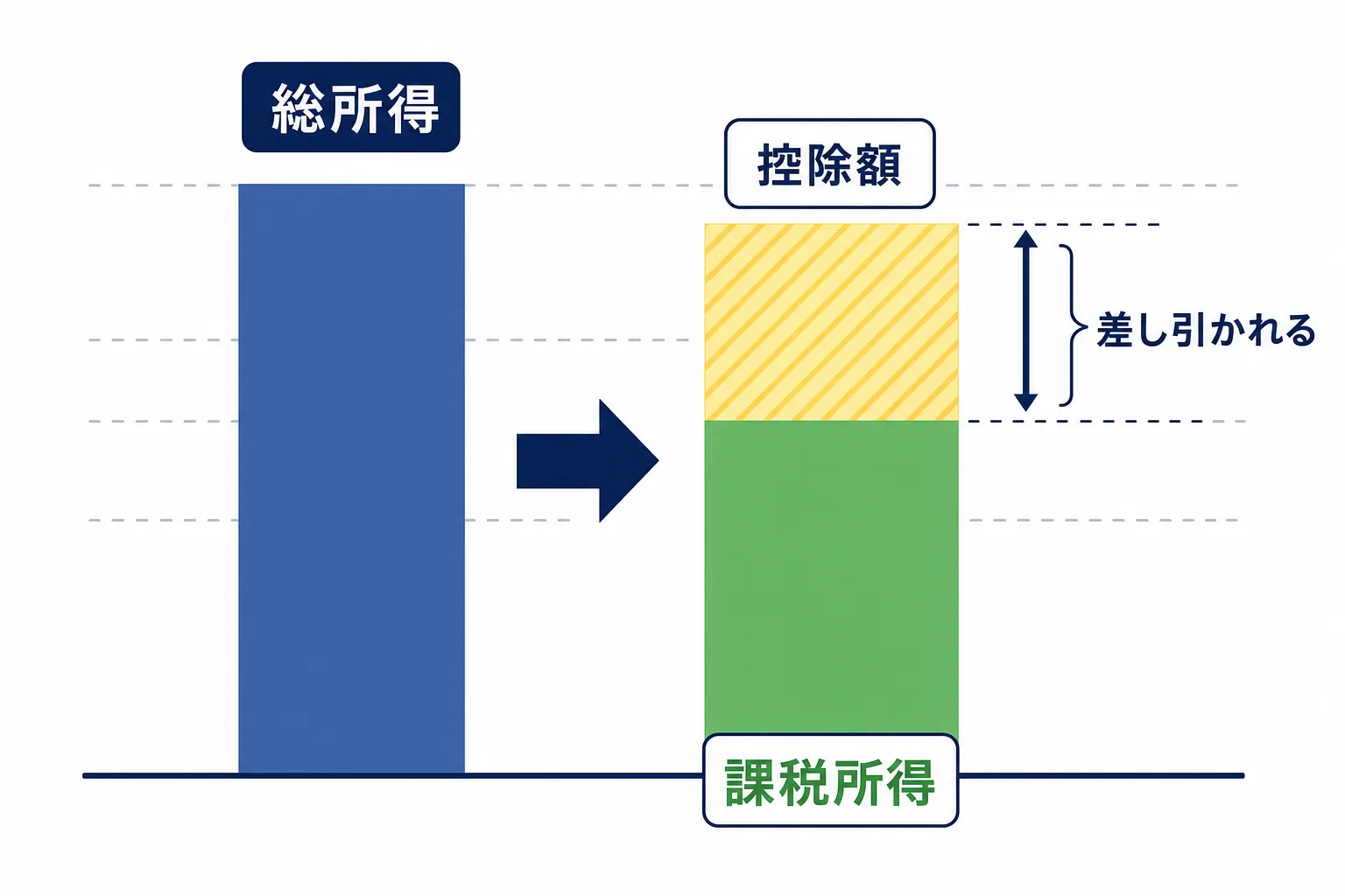 所得の棒グラフから「控除」の部分が差し引かれて小さくなる図解