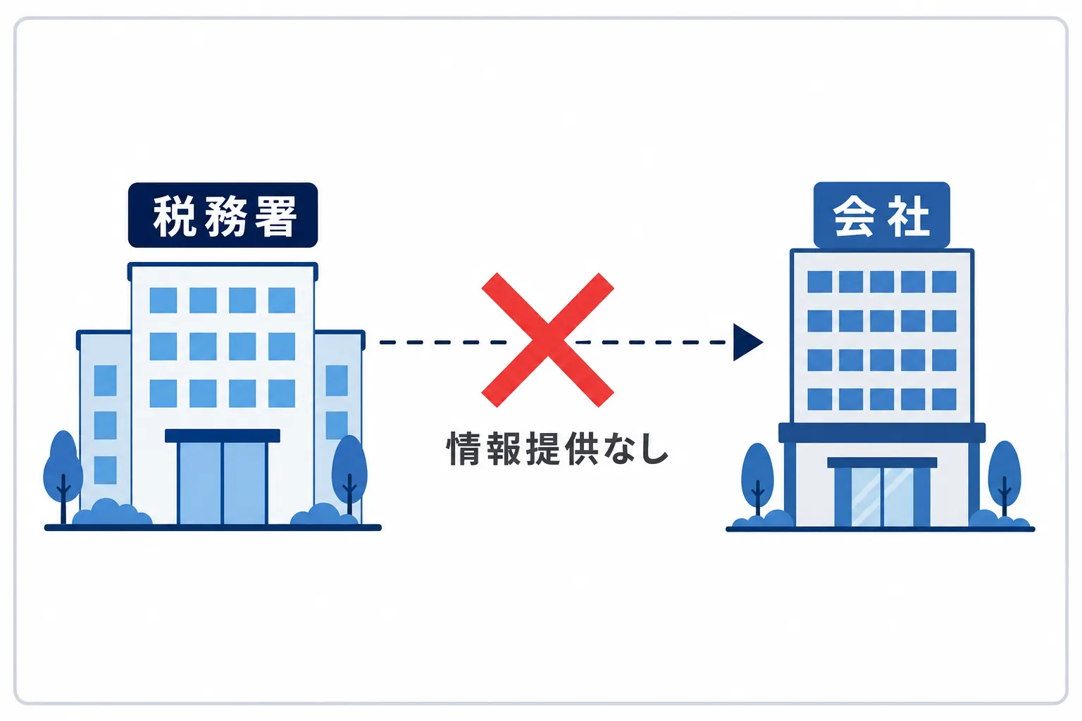 税務署から会社へ向かう矢印に大きな×がついている図
