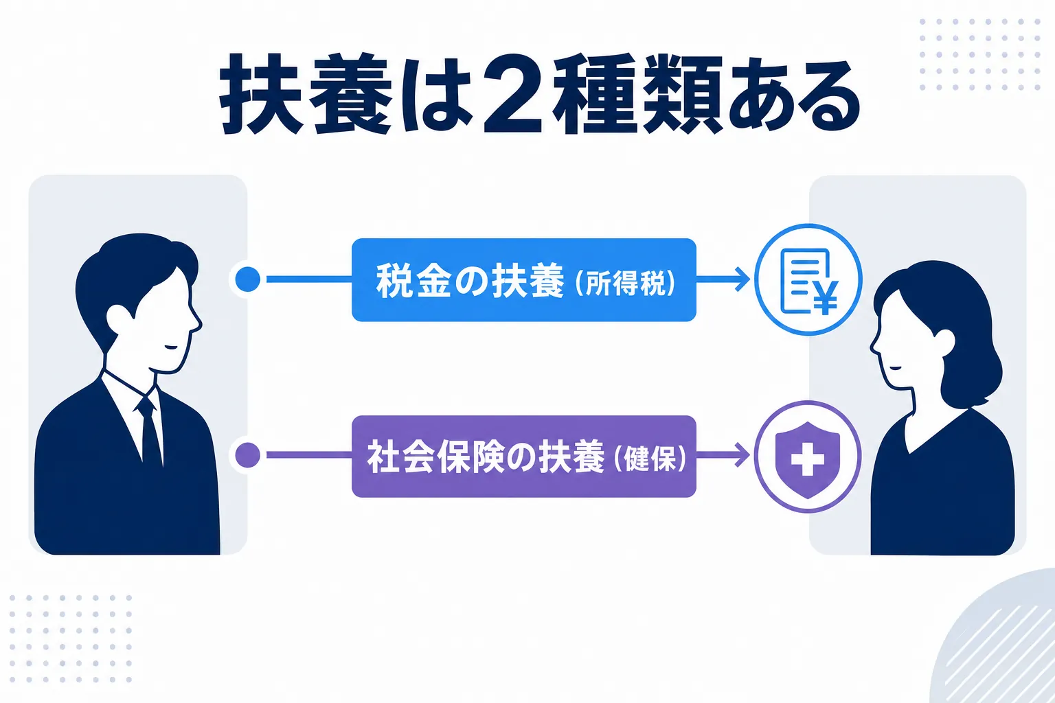 夫婦のイラストの間に「税金の扶養」「社会保険の扶養」の2つの線が引かれた図