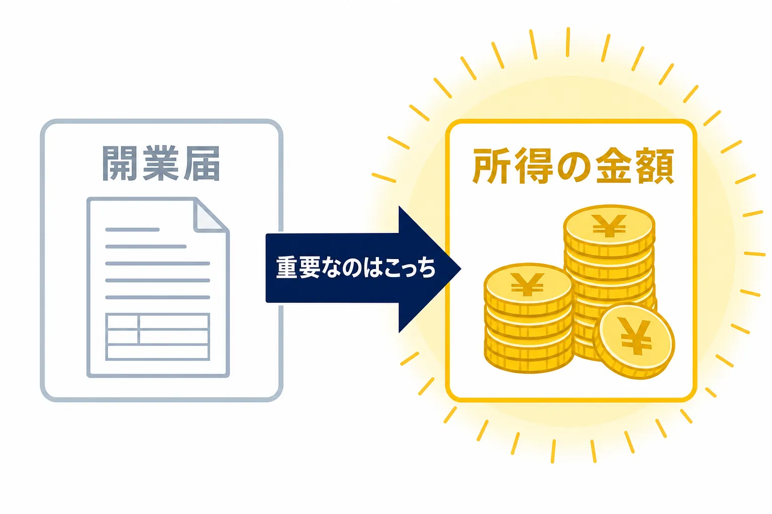 「開業届」ではなく「所得の金額」にスポットライトが当たっているイラスト