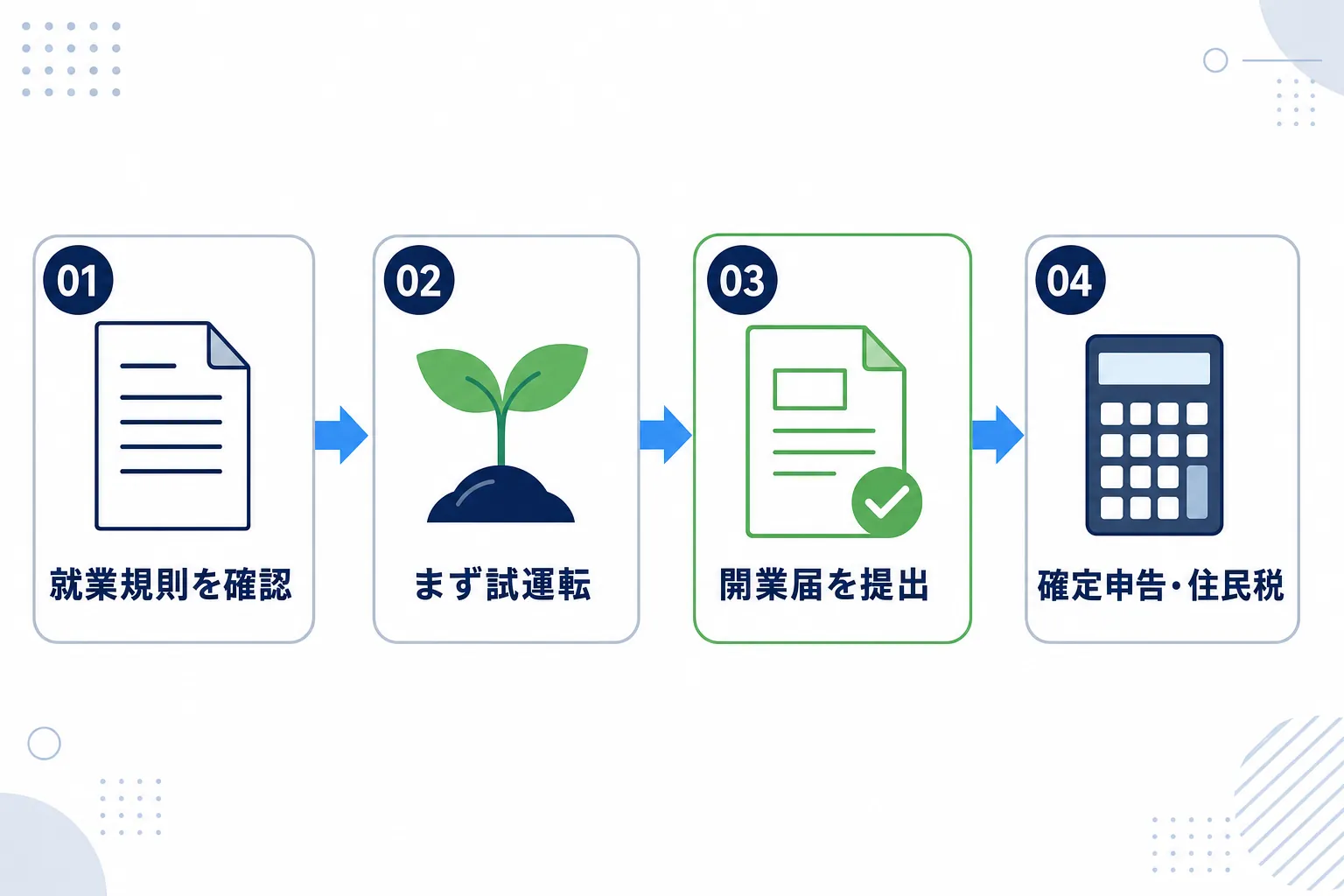 開業届・就業規則・確定申告・住民税の4つのアイコンが順番に並んだまとめ図