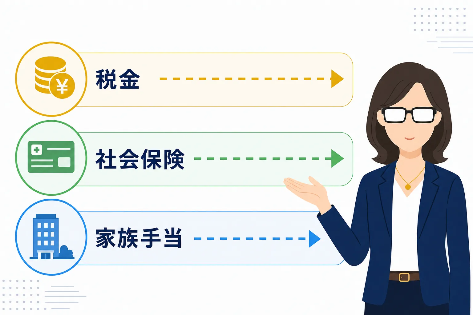 「税金」「社会保険」「家族手当」の3つのラベルが並び、それぞれに別の線が引かれている図解