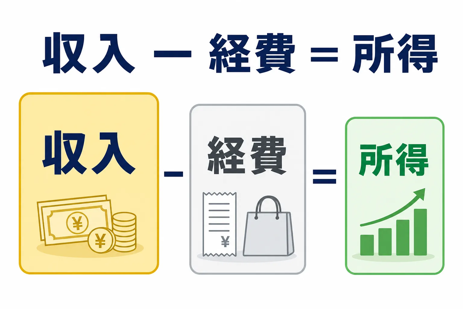 「収入」の大きな箱から「経費」の箱を引くと「所得」の箱が残る、引き算の図解