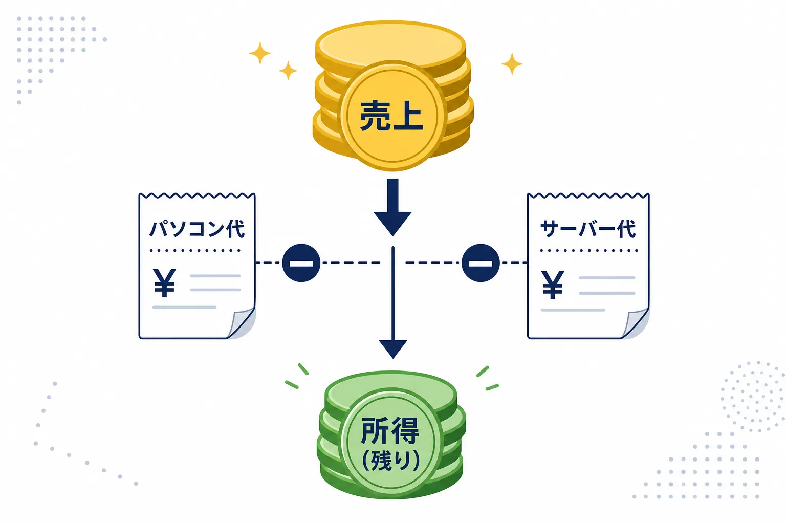 売上のお金から、パソコン代やサーバー代のレシートが差し引かれていくイラスト