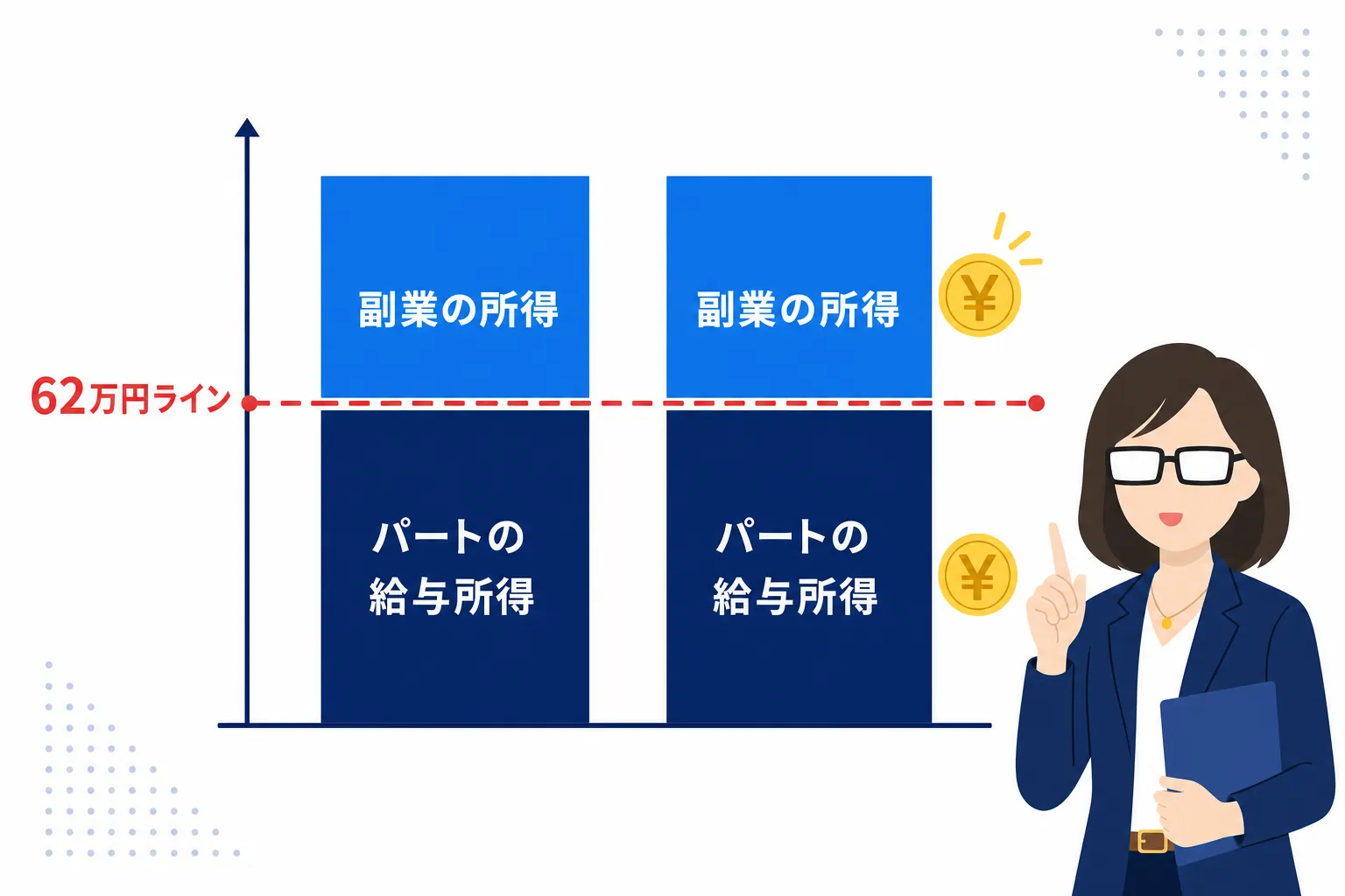 「パートの給与所得」と「副業の所得」のブロックが積み上がり、「合計所得62万円」のラインと比べている図