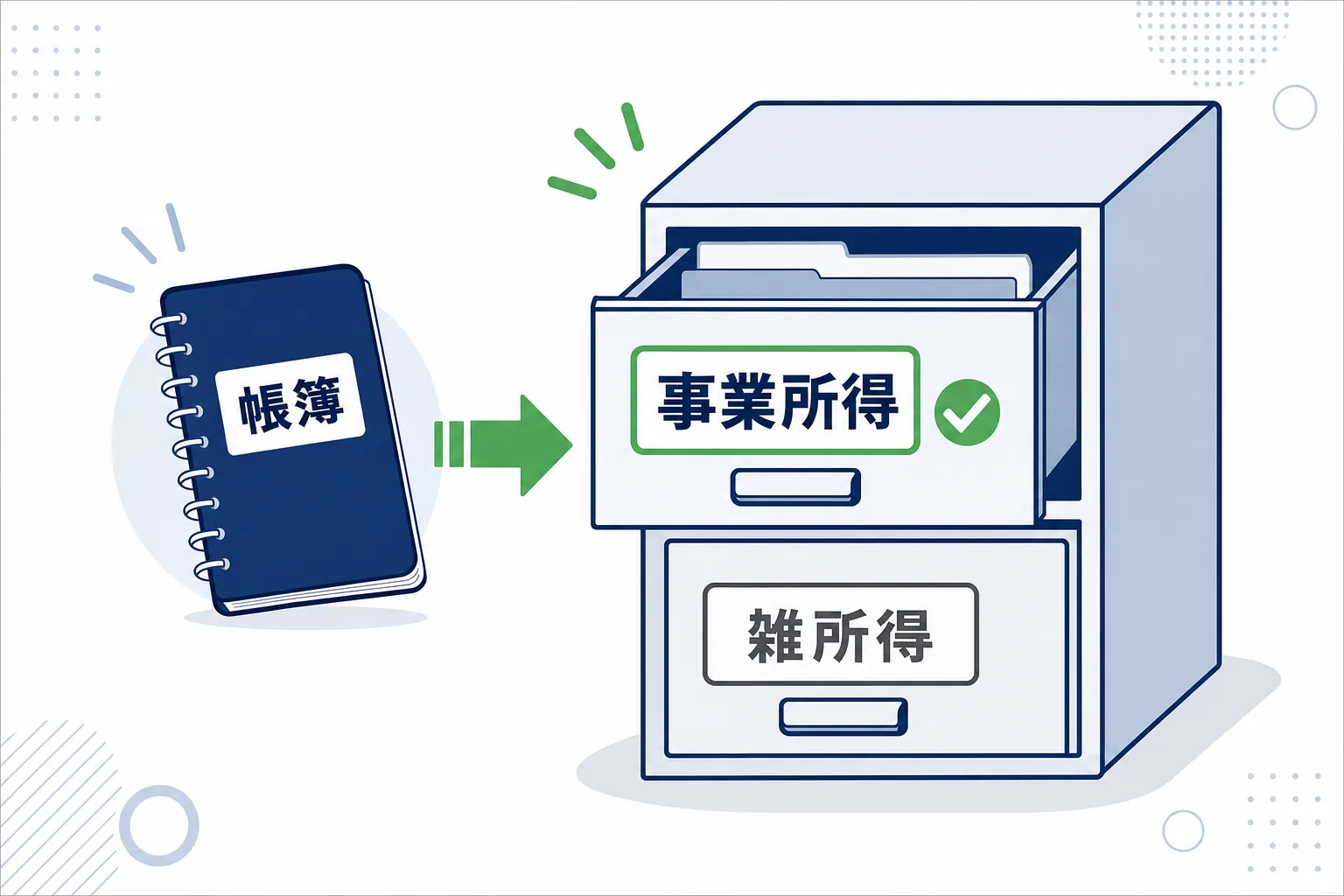 「事業所得」と「雑所得」の2つの引き出しがあり、帳簿のノートがどちらに入るかを示した図