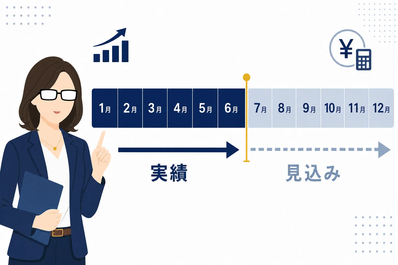 1月から12月のカレンダーと、これからの1年を示す矢印が並んで「実績」「見込み」と書かれた図
