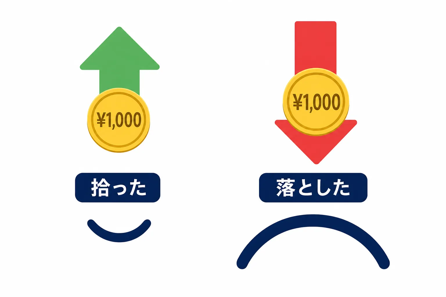 1,000円を拾って喜ぶ顔と、1,000円を落として落ち込む顔を比べた図で、落ち込む顔のほうが大きい