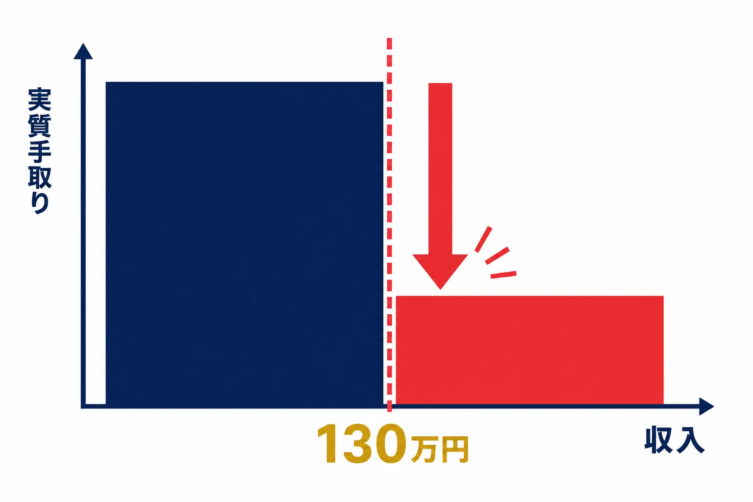 130万円のラインのところで段差ができ、手取りのグラフがガクッと下がっているイラスト