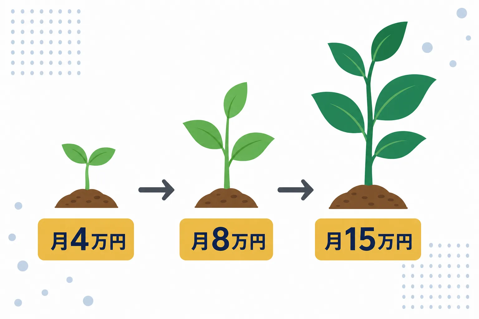 小さな芽が少しずつ育っていく3段階のイラストに「月4万」「月8万」「月15万」のラベル