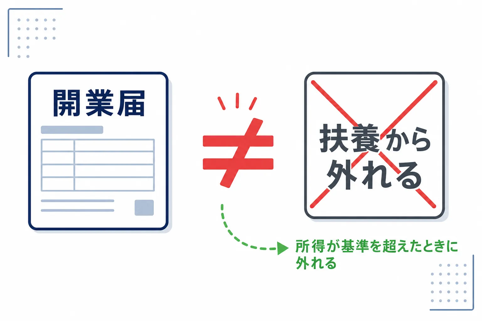 開業届と「扶養」の文字が書かれたカードが、イコールではつながっていない図